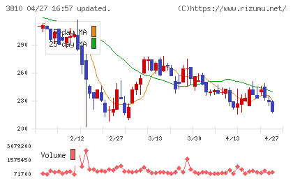 サイバーステップホールディングスチャート
