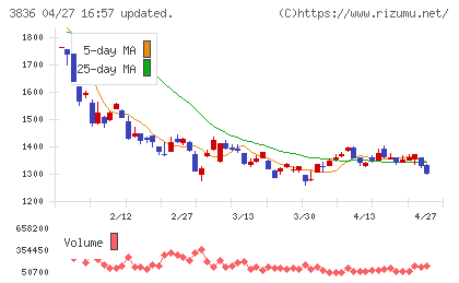 アバントグループチャート