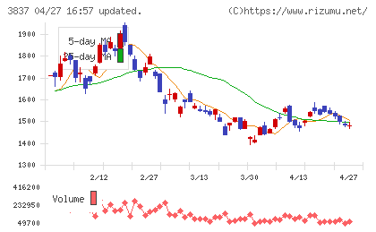 アドソル日進チャート