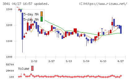 ジーダットチャート