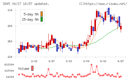 アイフリークモバイルチャート