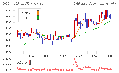 アステリアチャート