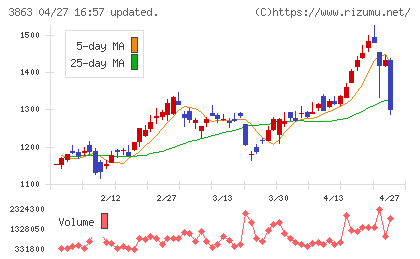 日本製紙チャート