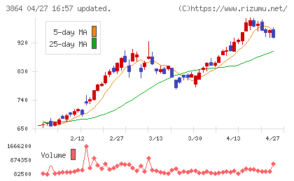 三菱製紙チャート