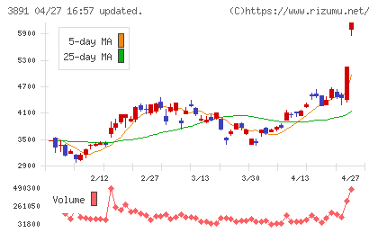 ニッポン高度紙工業チャート