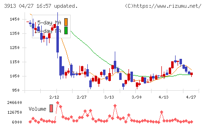 ＧｒｅｅｎＢｅｅチャート
