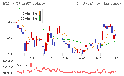 ラクスチャート