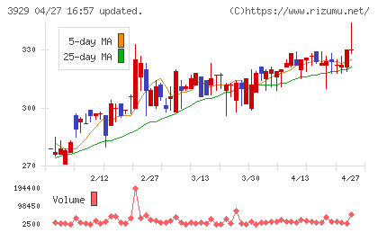 ソーシャルワイヤーチャート