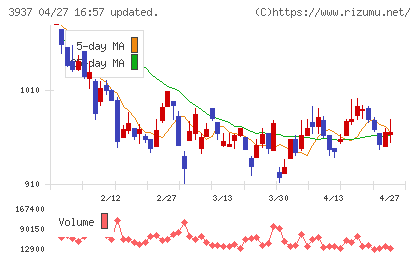 Ｕｂｉｃｏｍホールディングスチャート