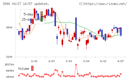 トーモクチャート