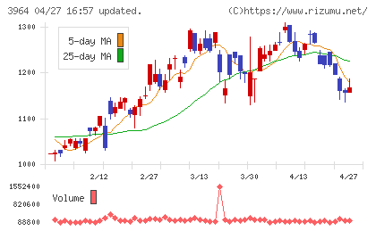オークネットチャート
