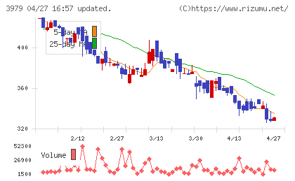 うるるチャート