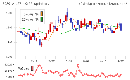 シェアリングテクノロジーチャート