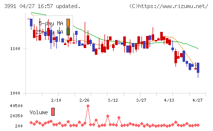 ウォンテッドリーチャート