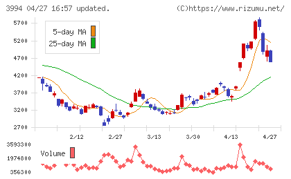 マネーフォワードチャート