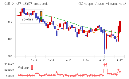 ペイクラウドホールディングスチャート