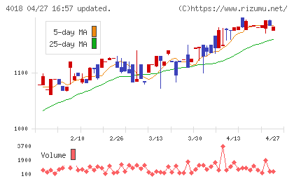 Ｇｅｏｌｏｃａｔｉｏｎ　Ｔｅｃｈｎｏｌｏｇｙチャート