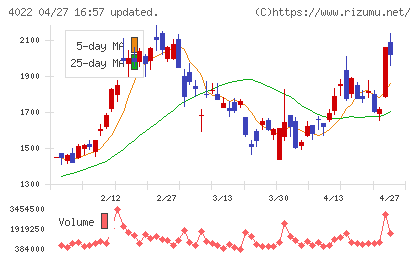 ラサ工業チャート