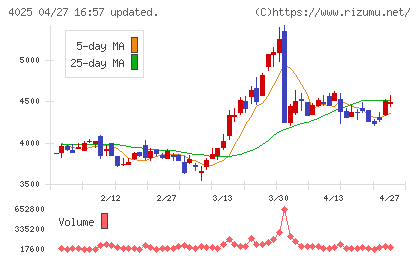 多木化学チャート