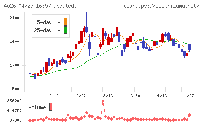 神島化学工業チャート