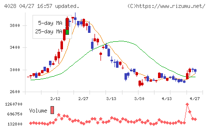 石原産業チャート