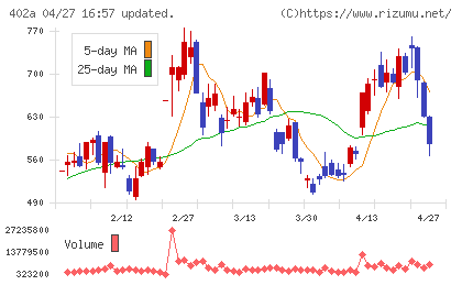 アクセルスペースホールディングスチャート