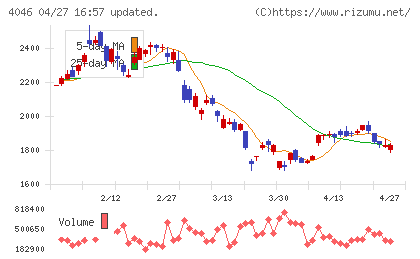 大阪ソーダチャート