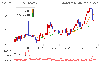 ＧＭＯフィナンシャルゲートチャート