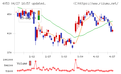 Ｓｕｎ　Ａｓｔｅｒｉｓｋチャート