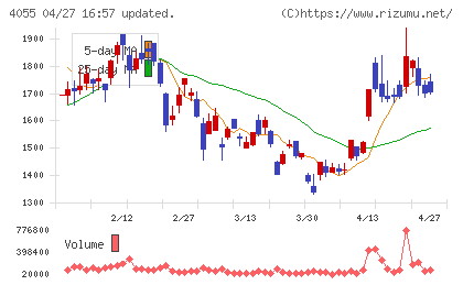 ティアンドエスグループチャート
