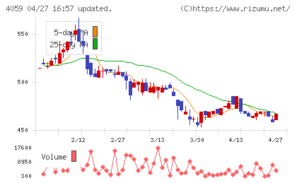 まぐまぐチャート
