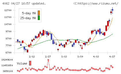 イビデンチャート