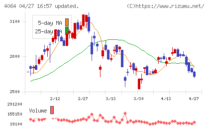 日本カーバイド工業チャート