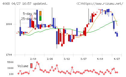 ベイシスチャート