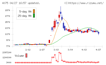 ブレインズテクノロジーチャート