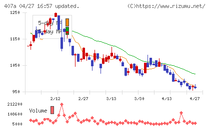 ＵＮＩＣＯＮホールディングスチャート