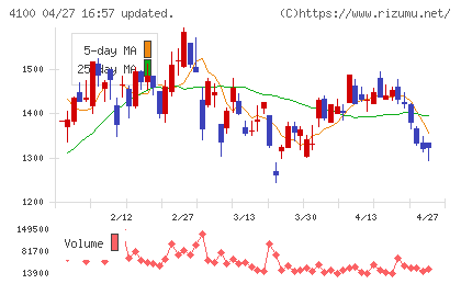 戸田工業チャート