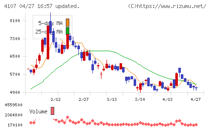 伊勢化学工業チャート