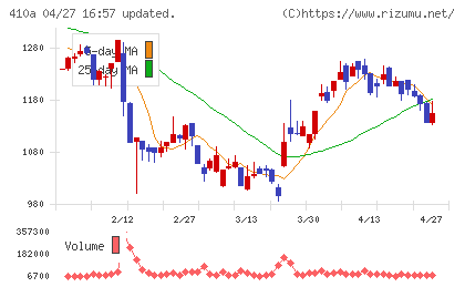 ＧＭＯコマースチャート