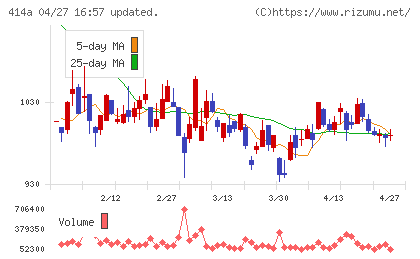 オーバーラップホールディングスチャート