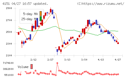 協和キリンチャート