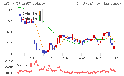 プレイドチャート