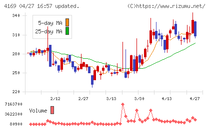 ＥＮＥＣＨＡＮＧＥチャート