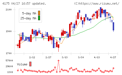 ｃｏｌｙチャート