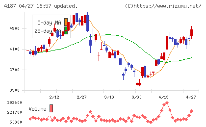 大阪有機化学工業チャート