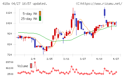 ウリドキチャート