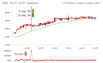 ネオマーケティングチャート