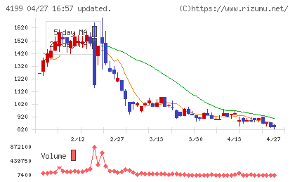 ワンダープラネットチャート