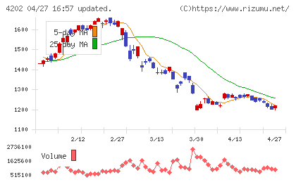 ダイセルチャート