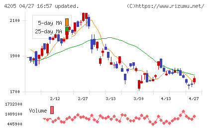 日本ゼオンチャート